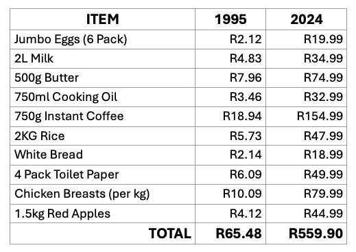 Food prices between 1995 and 2024